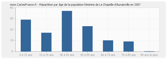 Répartition par âge de la population féminine de La Chapelle-d'Aunainville en 2007